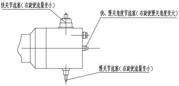 （圖1）快關(guān)、慢關(guān)節(jié)流塞及快、慢關(guān)角度節(jié)流塞示意圖